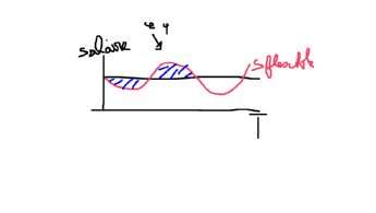 The salary fluctuates like waves 